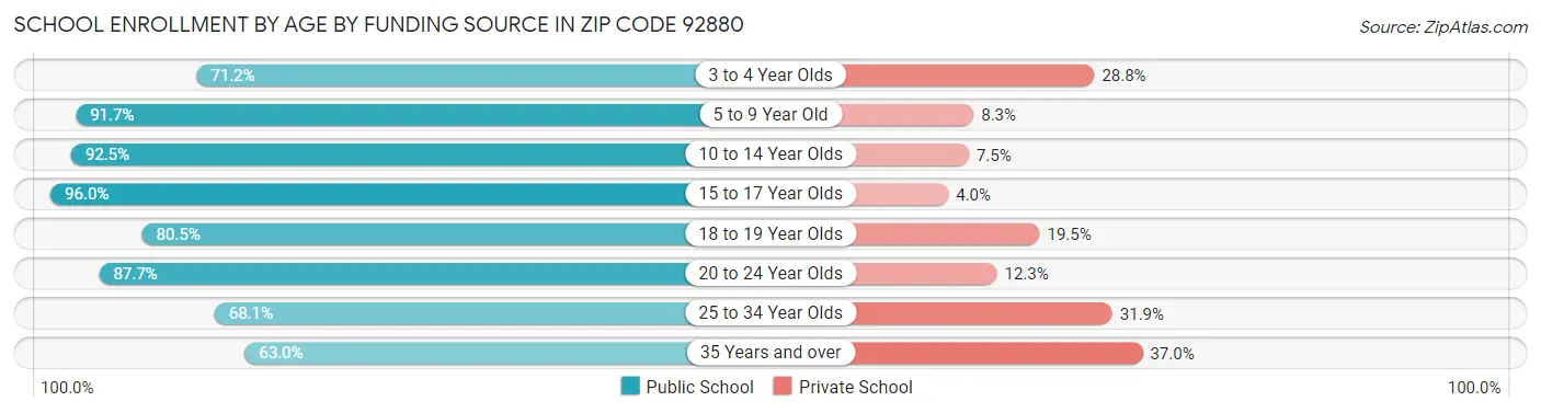 School Enrollment by Age by Funding Source in Zip Code 92880