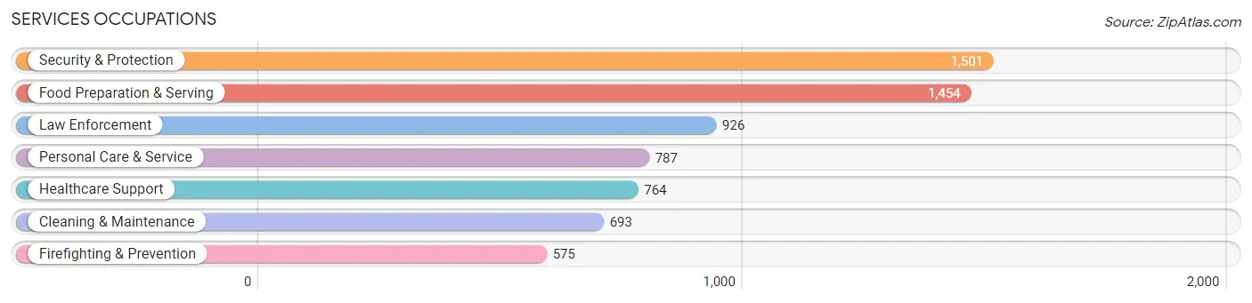 Services Occupations in Zip Code 92880