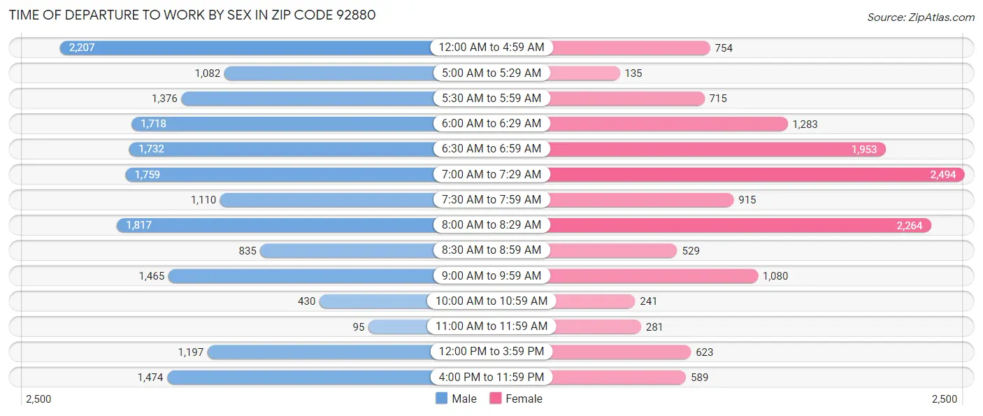 Time of Departure to Work by Sex in Zip Code 92880