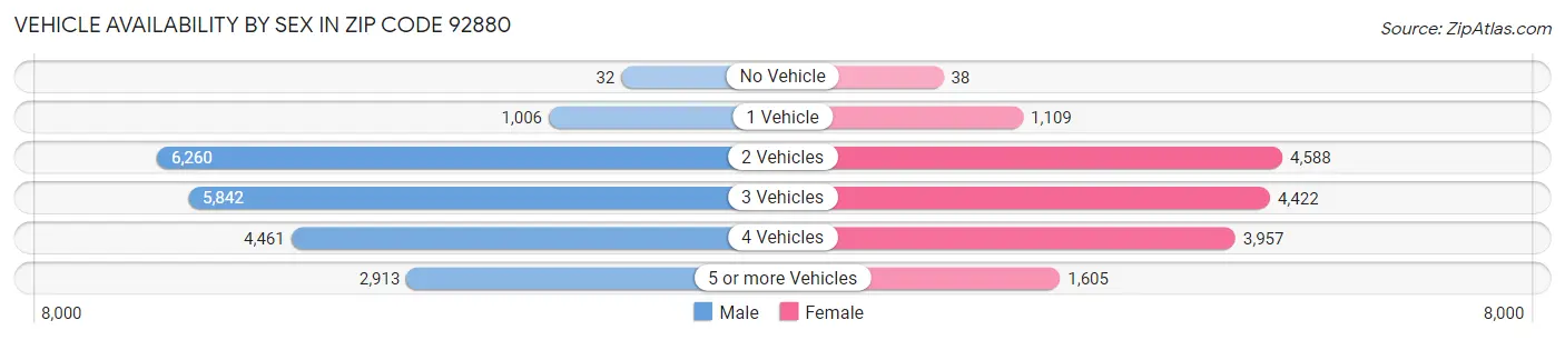 Vehicle Availability by Sex in Zip Code 92880