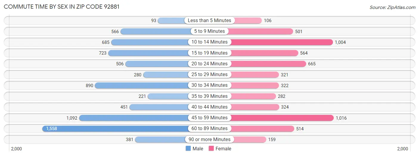 Commute Time by Sex in Zip Code 92881