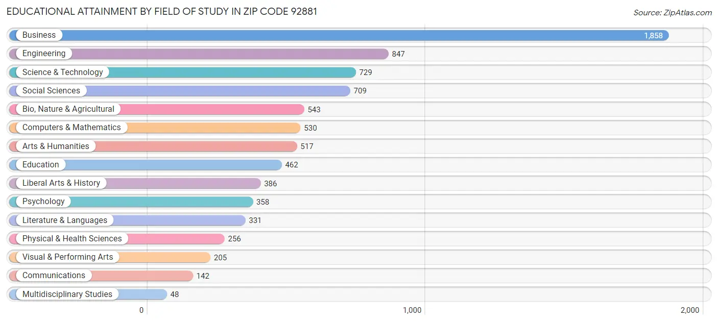 Educational Attainment by Field of Study in Zip Code 92881