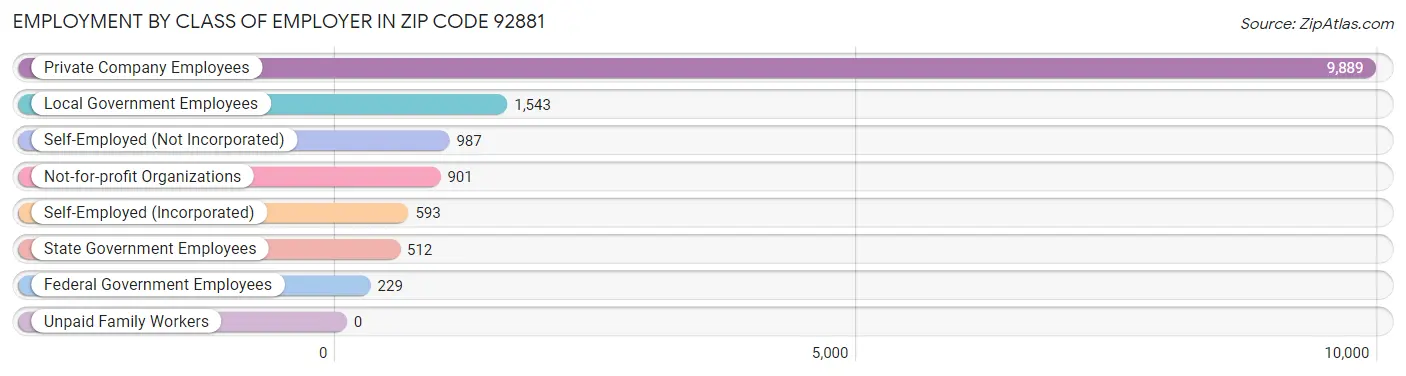 Employment by Class of Employer in Zip Code 92881