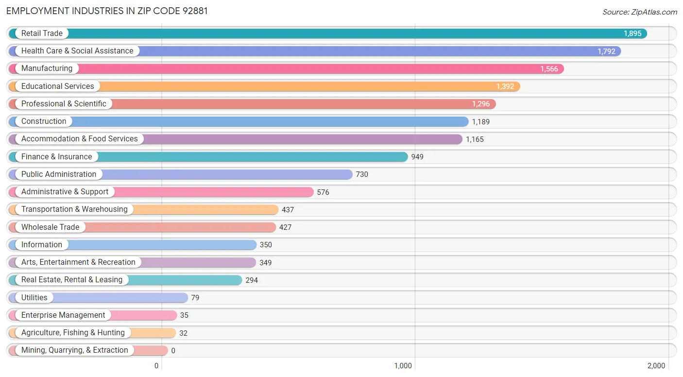 Employment Industries in Zip Code 92881