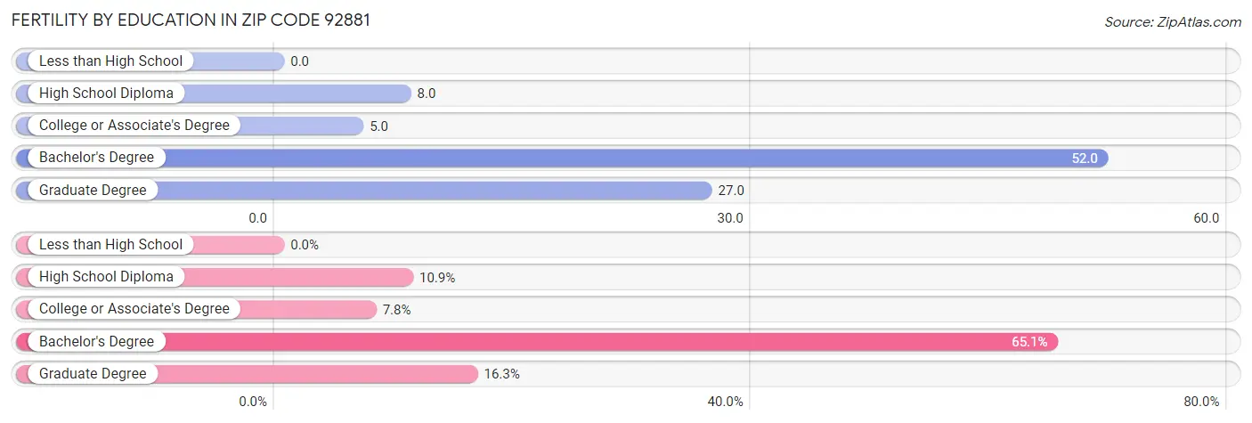 Female Fertility by Education Attainment in Zip Code 92881