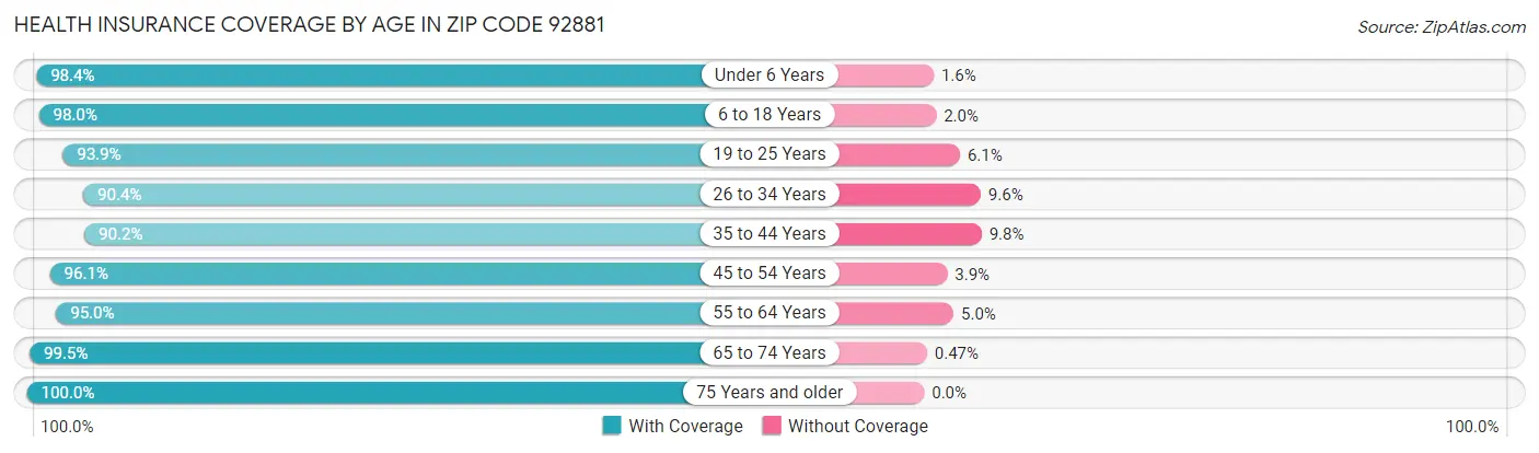 Health Insurance Coverage by Age in Zip Code 92881