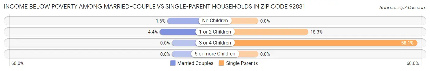 Income Below Poverty Among Married-Couple vs Single-Parent Households in Zip Code 92881