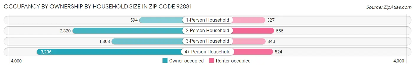 Occupancy by Ownership by Household Size in Zip Code 92881