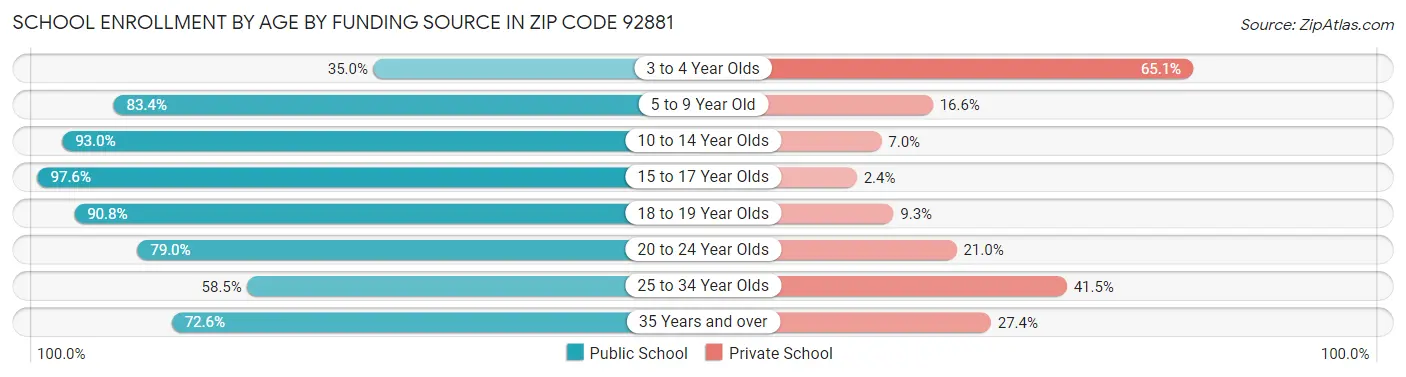 School Enrollment by Age by Funding Source in Zip Code 92881