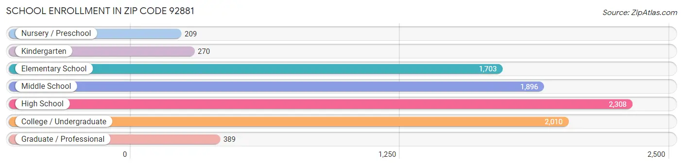 School Enrollment in Zip Code 92881