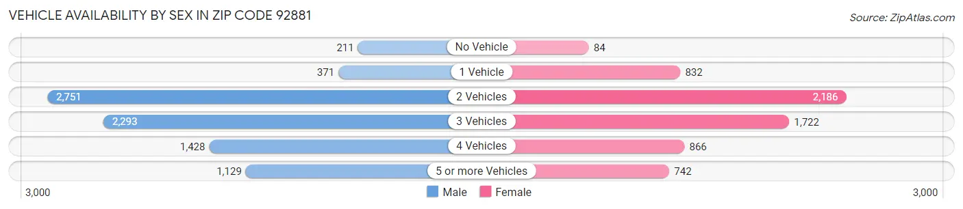 Vehicle Availability by Sex in Zip Code 92881