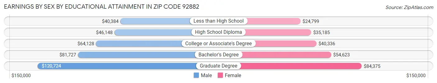 Earnings by Sex by Educational Attainment in Zip Code 92882