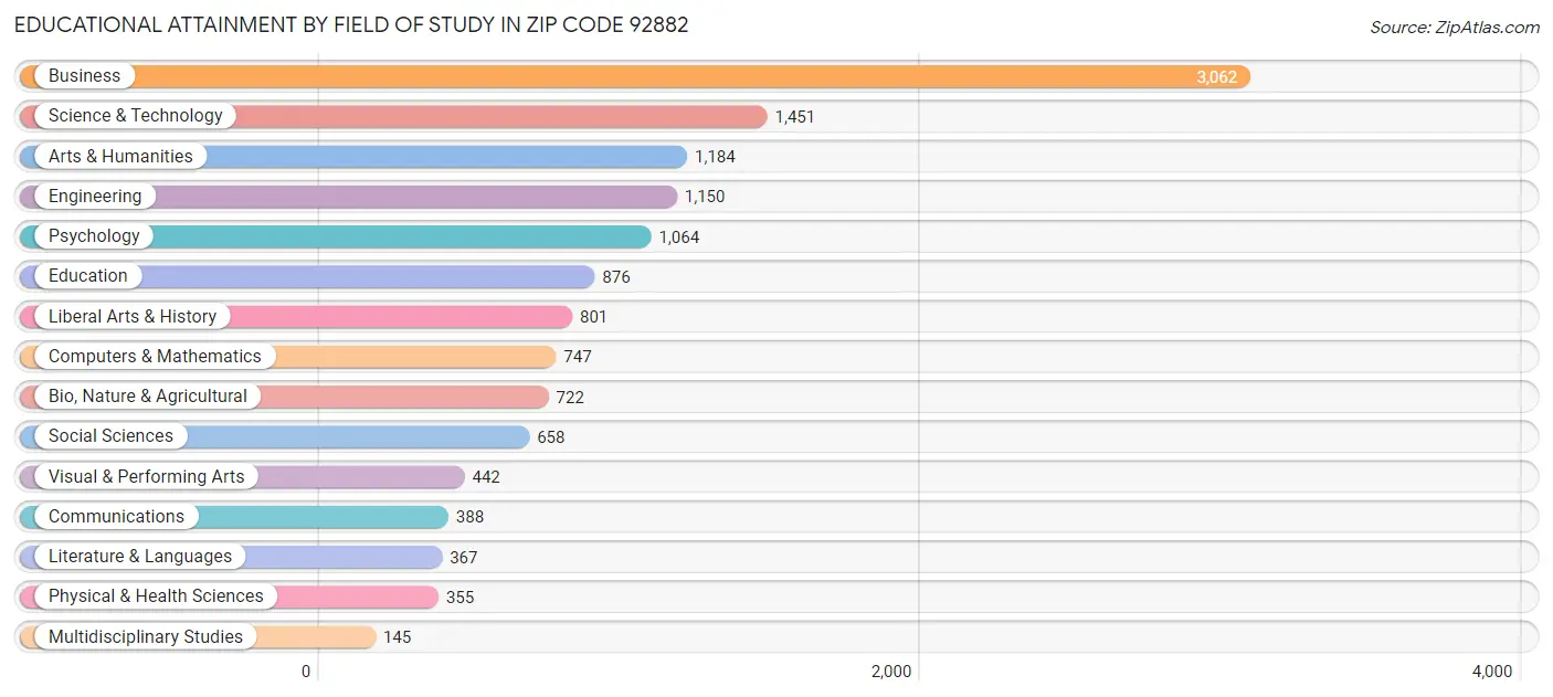 Educational Attainment by Field of Study in Zip Code 92882