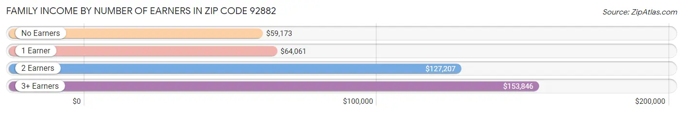 Family Income by Number of Earners in Zip Code 92882