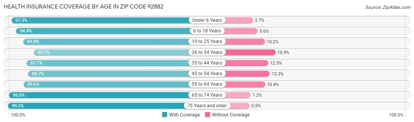 Health Insurance Coverage by Age in Zip Code 92882