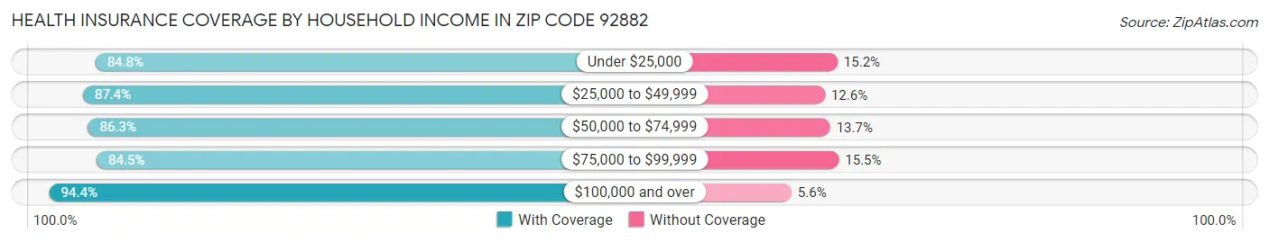 Health Insurance Coverage by Household Income in Zip Code 92882