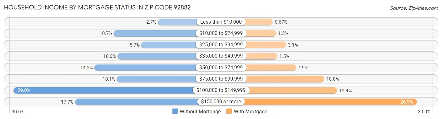 Household Income by Mortgage Status in Zip Code 92882
