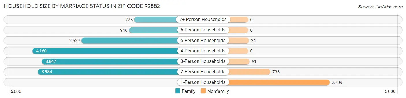 Household Size by Marriage Status in Zip Code 92882