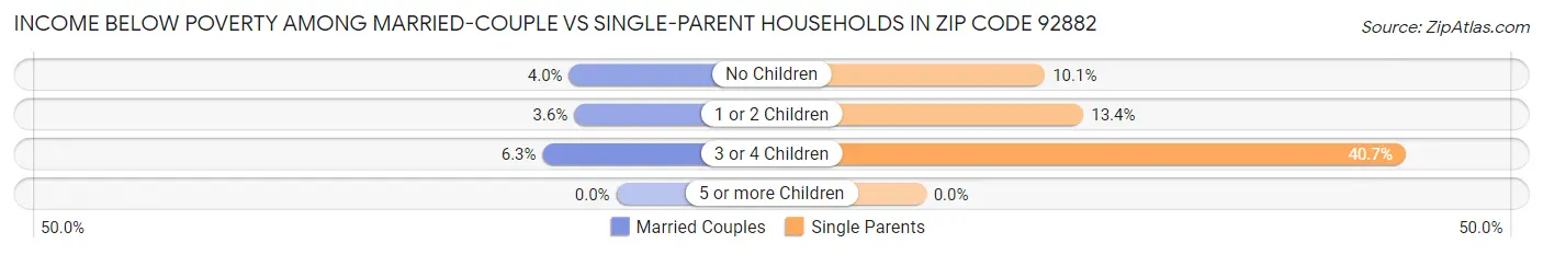 Income Below Poverty Among Married-Couple vs Single-Parent Households in Zip Code 92882