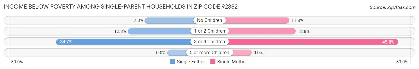Income Below Poverty Among Single-Parent Households in Zip Code 92882