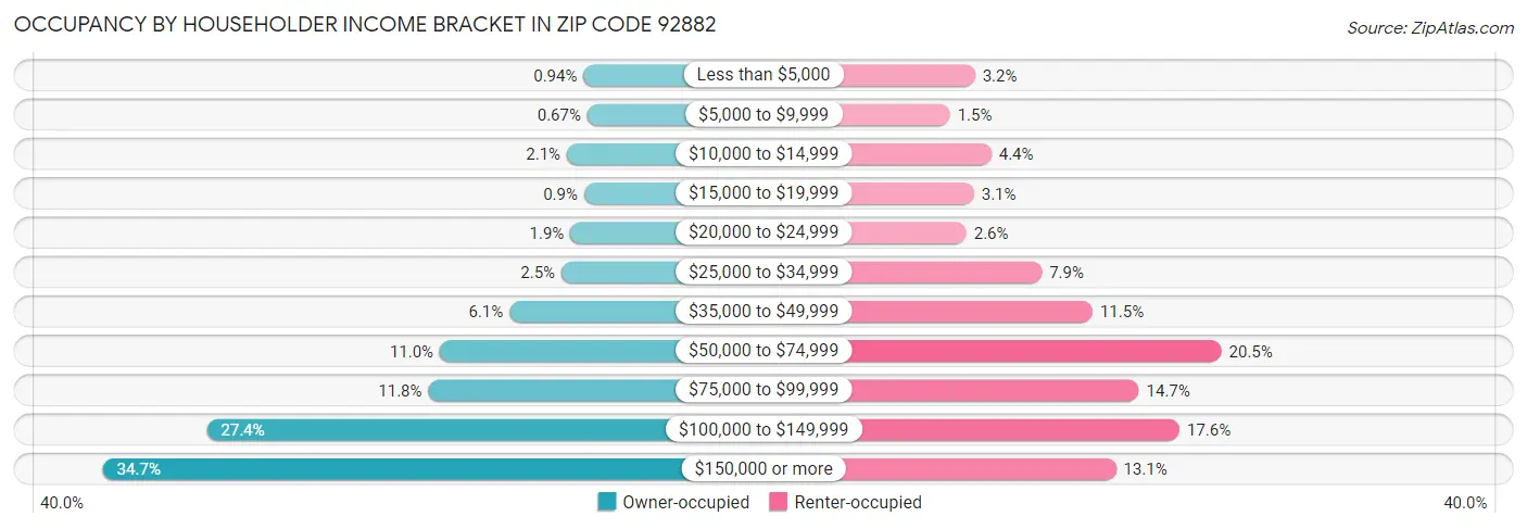 Occupancy by Householder Income Bracket in Zip Code 92882
