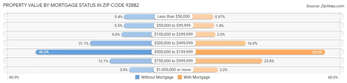 Property Value by Mortgage Status in Zip Code 92882