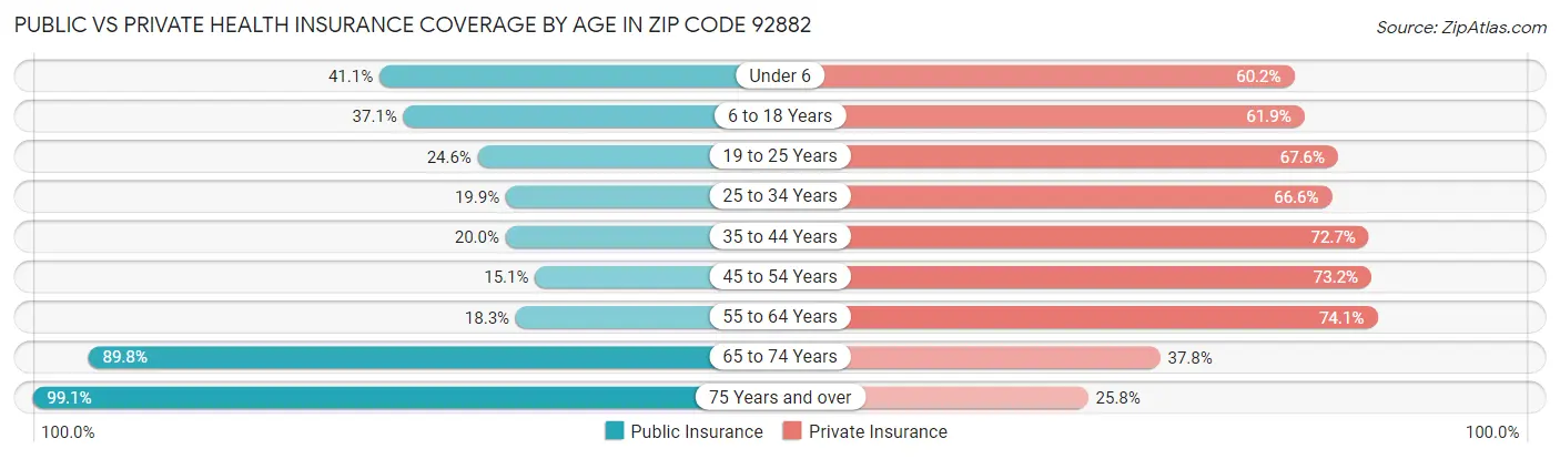 Public vs Private Health Insurance Coverage by Age in Zip Code 92882