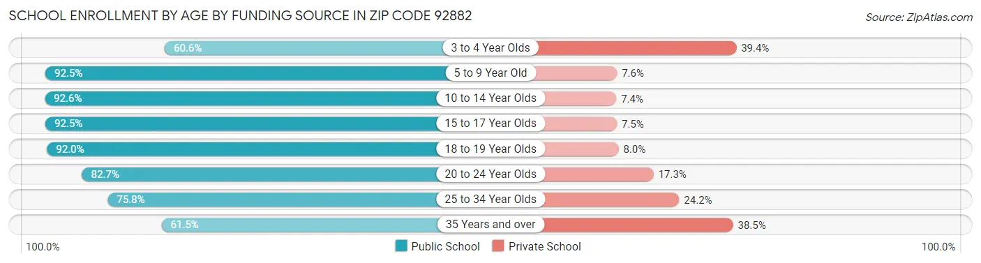 School Enrollment by Age by Funding Source in Zip Code 92882