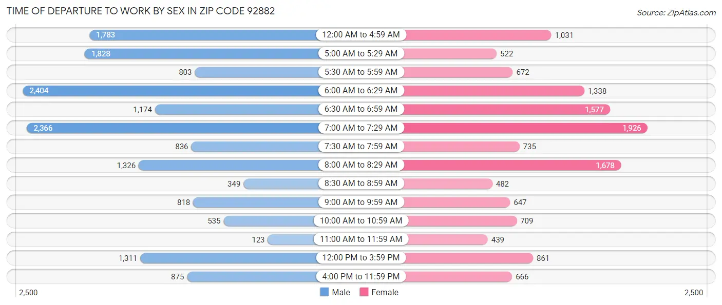 Time of Departure to Work by Sex in Zip Code 92882