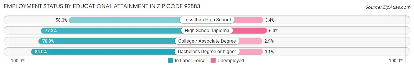 Employment Status by Educational Attainment in Zip Code 92883