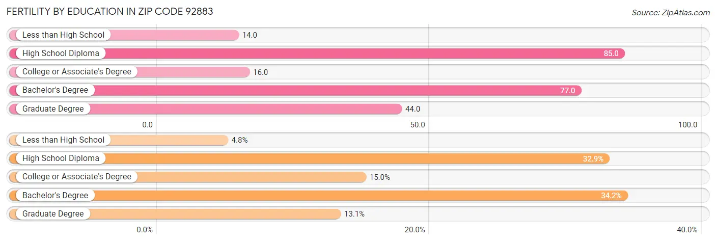 Female Fertility by Education Attainment in Zip Code 92883