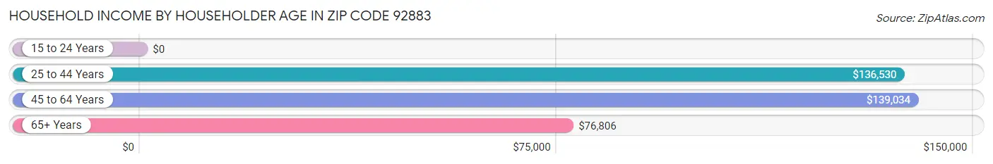 Household Income by Householder Age in Zip Code 92883