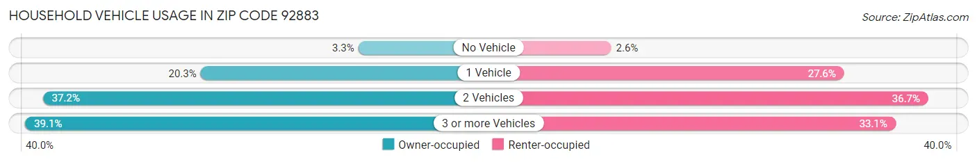 Household Vehicle Usage in Zip Code 92883