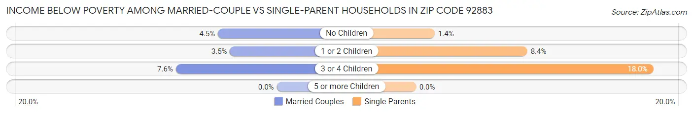 Income Below Poverty Among Married-Couple vs Single-Parent Households in Zip Code 92883