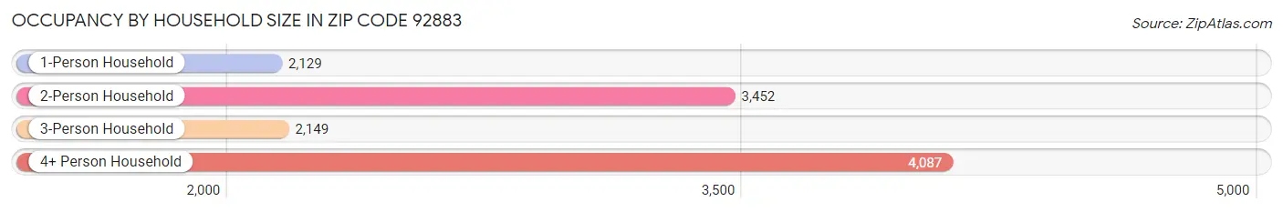 Occupancy by Household Size in Zip Code 92883