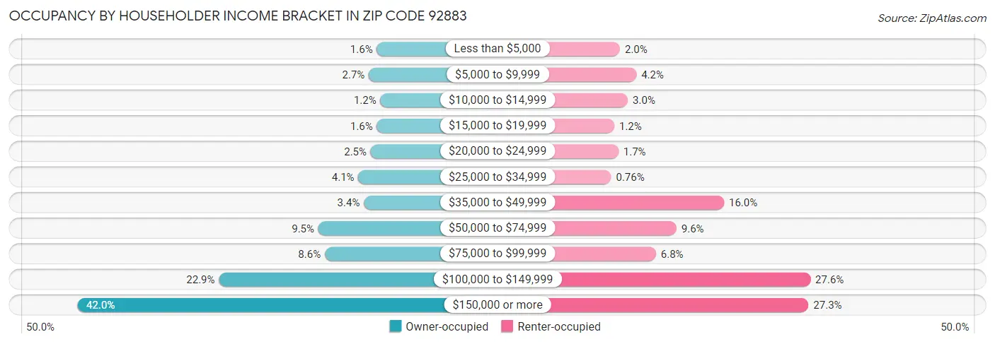 Occupancy by Householder Income Bracket in Zip Code 92883