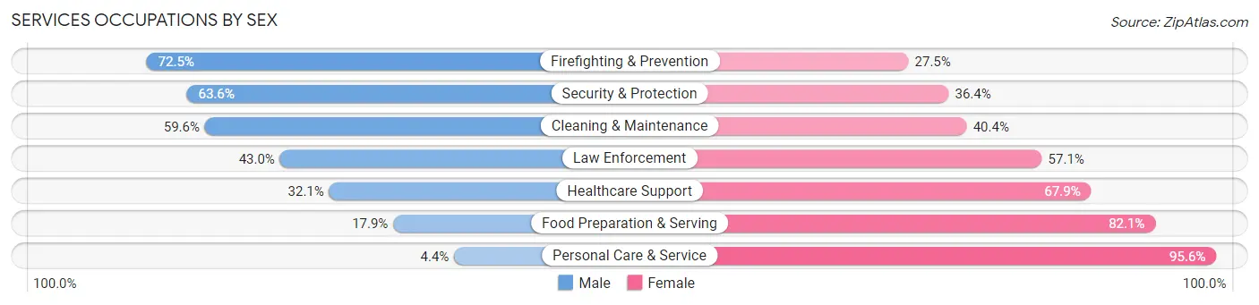 Services Occupations by Sex in Zip Code 92883