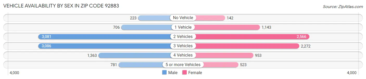 Vehicle Availability by Sex in Zip Code 92883