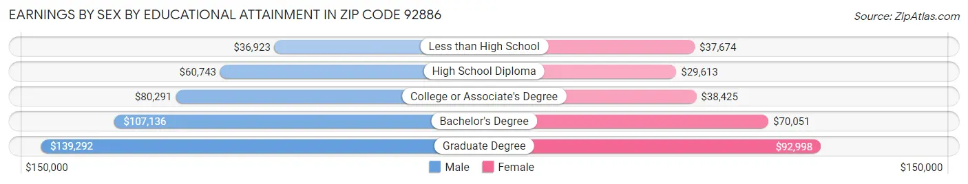 Earnings by Sex by Educational Attainment in Zip Code 92886