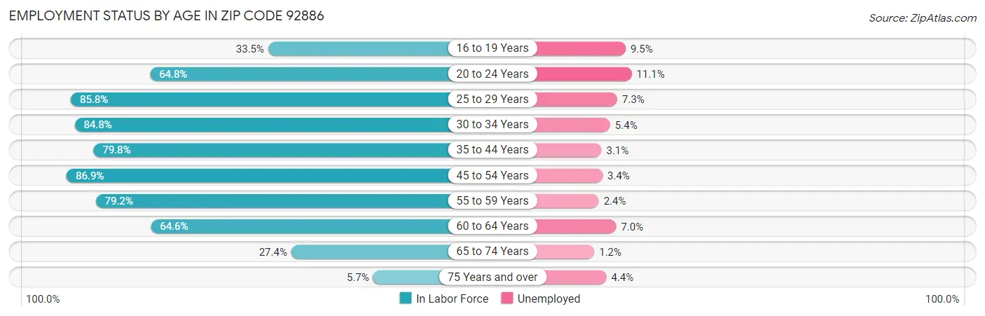 Employment Status by Age in Zip Code 92886