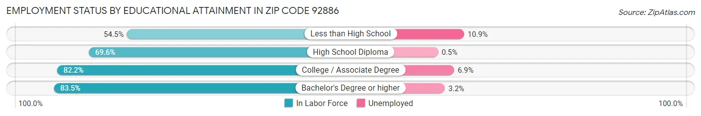 Employment Status by Educational Attainment in Zip Code 92886