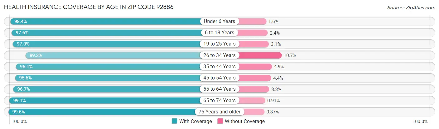 Health Insurance Coverage by Age in Zip Code 92886