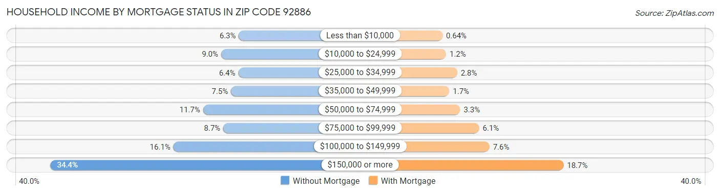 Household Income by Mortgage Status in Zip Code 92886