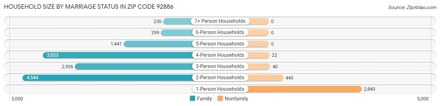 Household Size by Marriage Status in Zip Code 92886