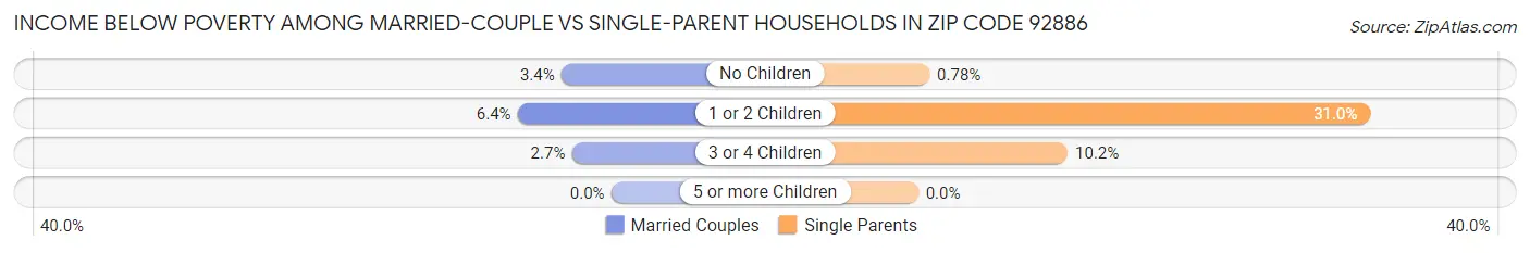 Income Below Poverty Among Married-Couple vs Single-Parent Households in Zip Code 92886