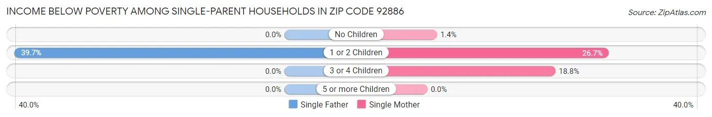 Income Below Poverty Among Single-Parent Households in Zip Code 92886