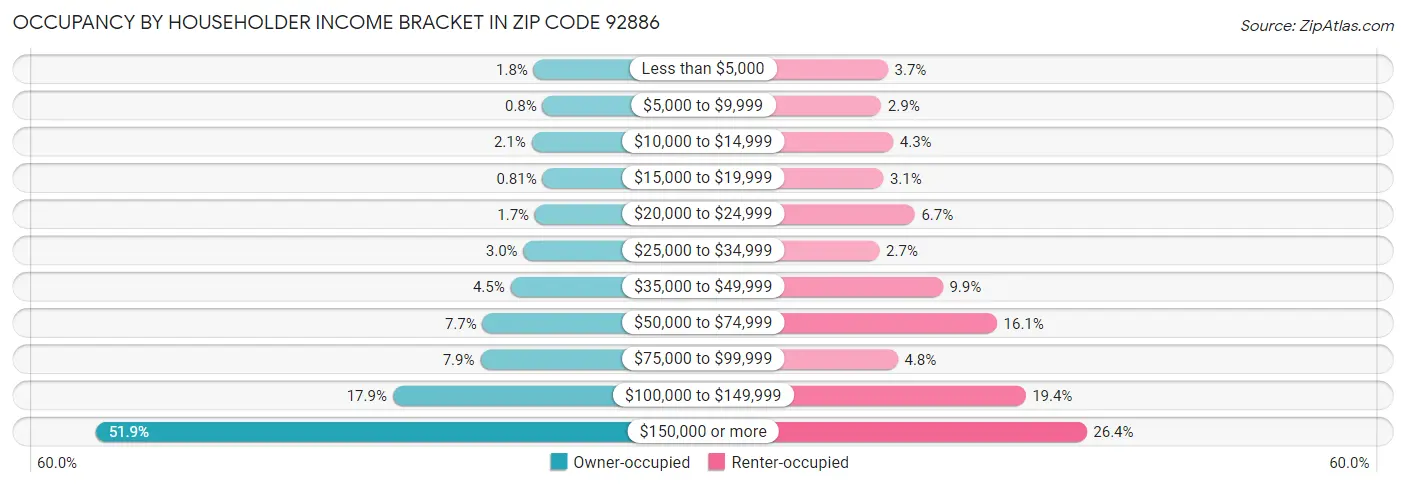 Occupancy by Householder Income Bracket in Zip Code 92886
