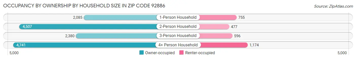 Occupancy by Ownership by Household Size in Zip Code 92886