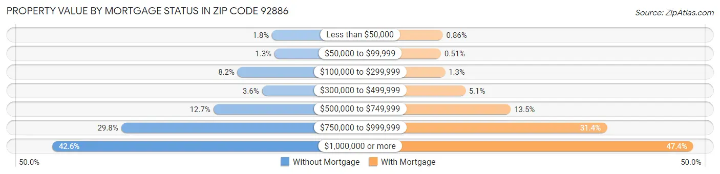 Property Value by Mortgage Status in Zip Code 92886