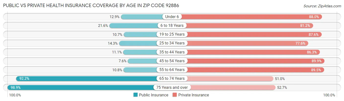 Public vs Private Health Insurance Coverage by Age in Zip Code 92886